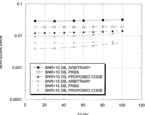 Fig. 3. Performance comparison of three sequence sets with Doppler frequency shift.