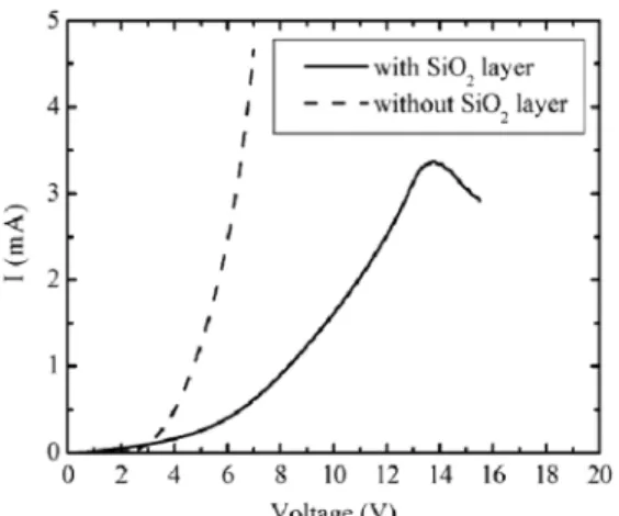 Fig. 4. I–V curves of the MOS-LED sample (solid line) and the conventional LED (dashed line).