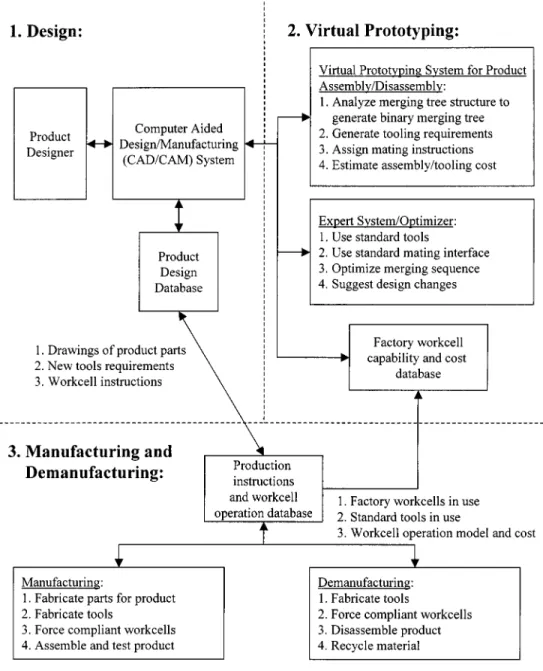 Fig. 1. Framework of proposed virtual assembly and disassembly for product design.