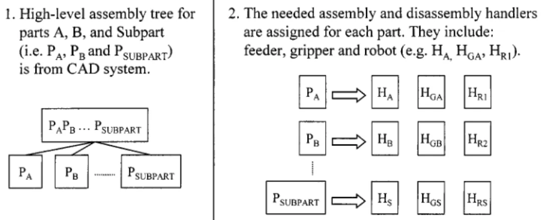 Fig. 2. Three steps to generate a GENAD tree from CAD data for assembling parts A and B.