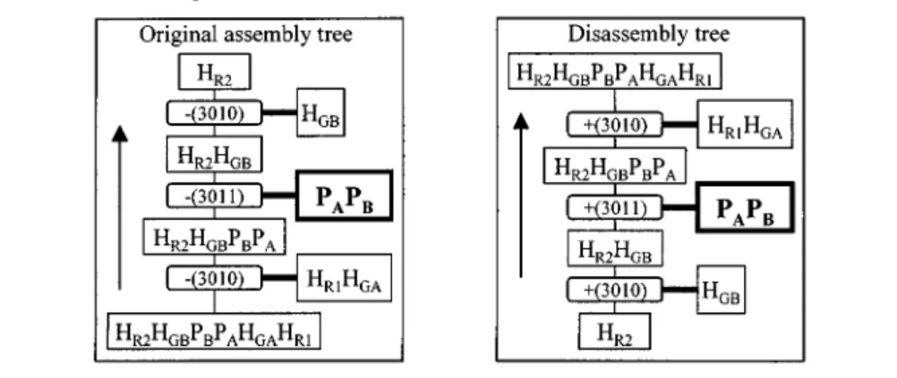 Fig. 3. GENAD binary tree generated for disassembling parts A and B.