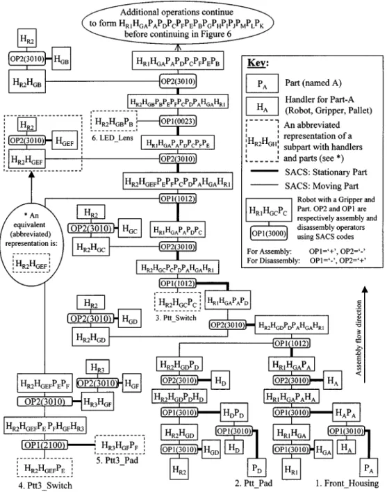 Fig. 5. Assembly and disassembly tree generated for the telephone simulation.