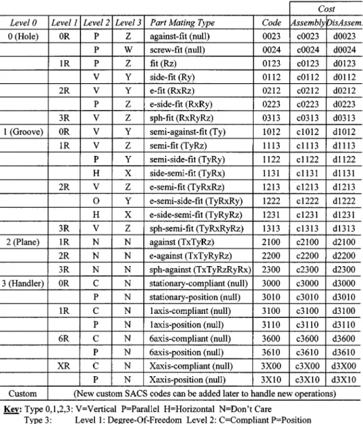 Fig. 8. Assigned SACS codes from the developed structured assembly coding system.