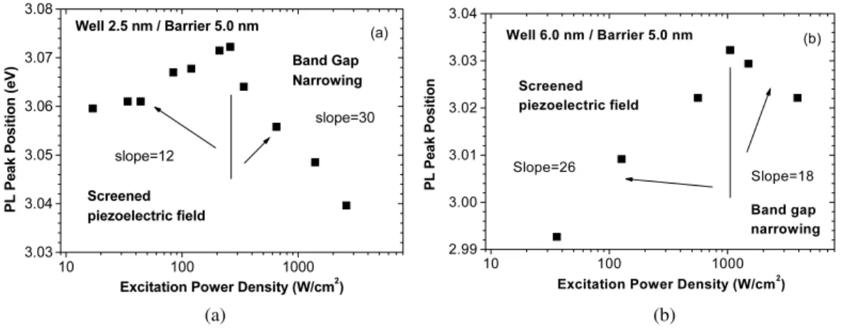 Fig. 3  Dependence of PL peak energy position on PL excitation power density for InGaN MQWs of   (a) d(well) = 25 Å and d(barrier) = 50 Å, and (b) d(well) = 60 Å and d(barrier) = 50 Å.