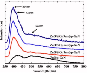 FIG. 5. EL spectra of n-ZnO / SiO 2 / p-GaN LEDs with different SiO 2 thick- thick-nesses
