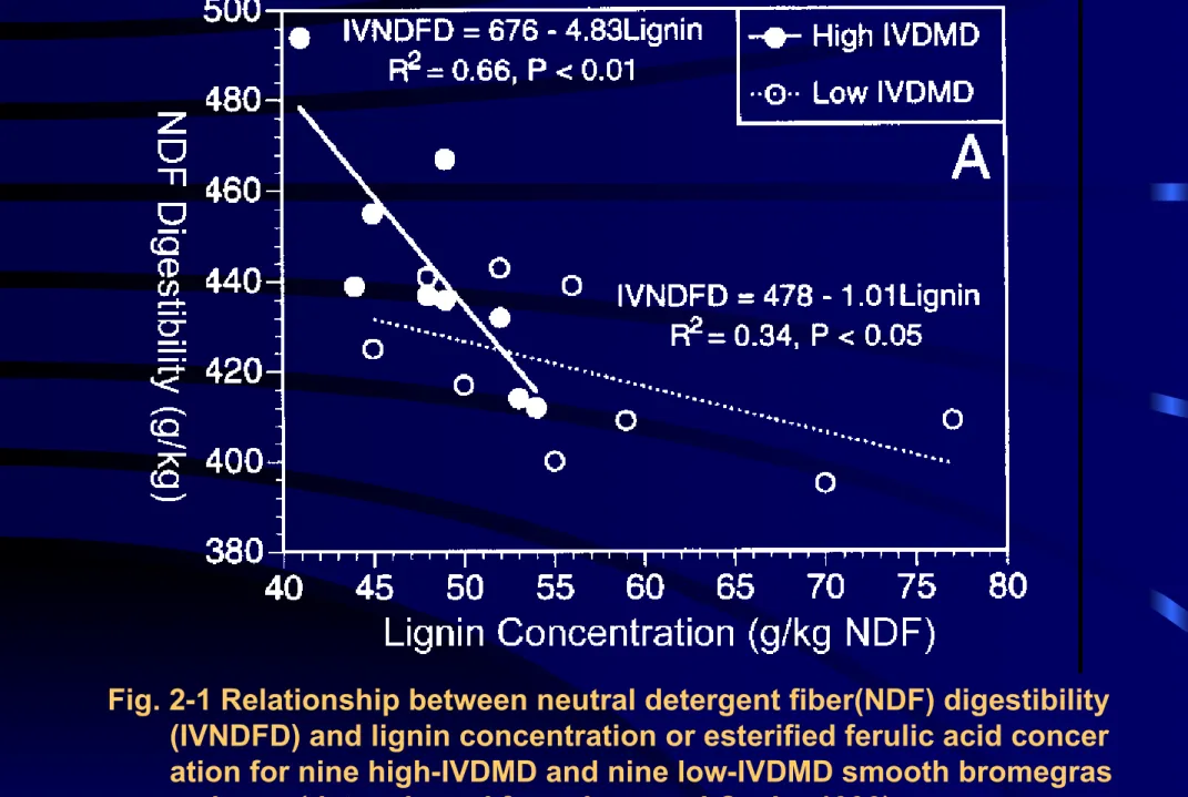 Fig. 2-1 Relationship between neutral detergent fiber(NDF) digestibility  (IVNDFD) and lignin concentration or esterified ferulic acid concer