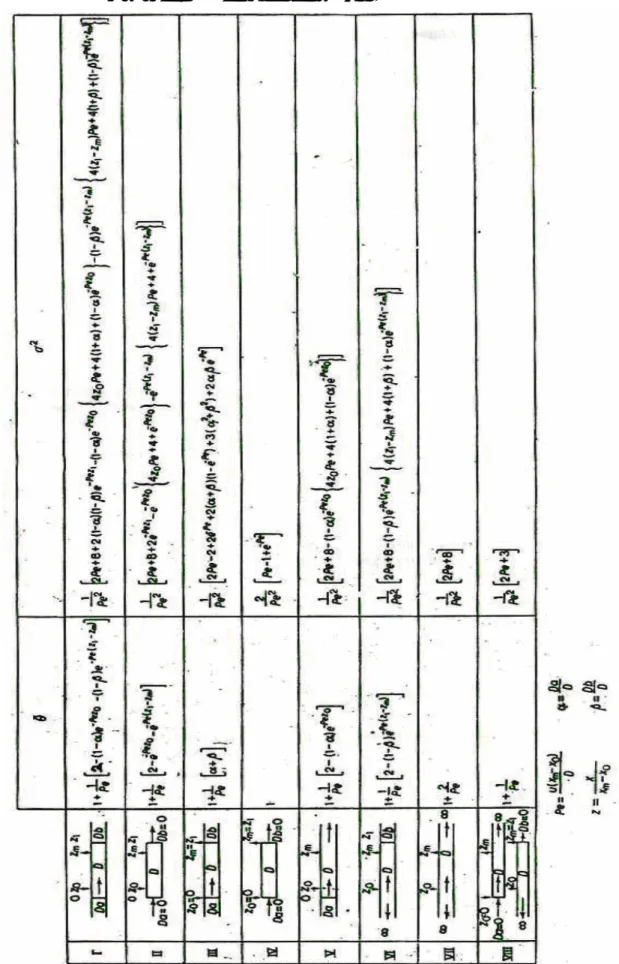 Table 3-1 Calculation of dimensionless time and variance in different  boundaries (van der Lann, 1957)