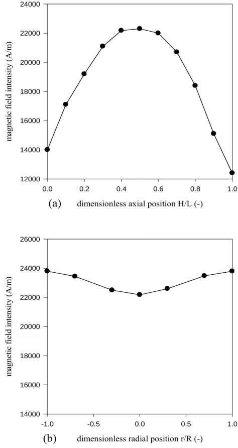 Fig. 4-3. Magnetic field intensity as the function of (a) axial and    (b) radial positions