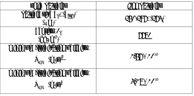 Table 4-1. The property of iron particles. 