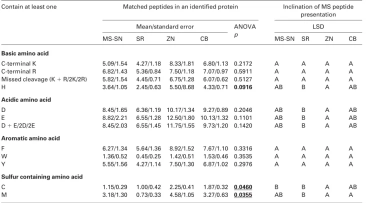 Table 2. Sequence features of the detected peptides in identified protein targets