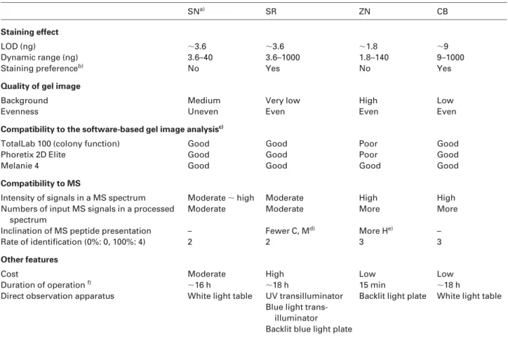 Table 3. A summary of the capabilities and application features for the four staining methods
