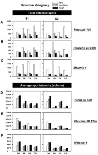 Figure 3. Results of the software-based 2-D gel image analysis.