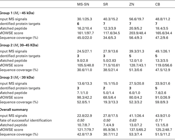 Table 1. Comparison of the number of input MS signals and the subsequent identification results for the four staining methods