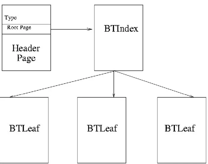 Figure 2 shows a tree with a few BTLeafPages, and this can easily be extended to contain multiple  levels of BTIndexPages as well
