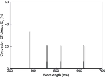 Figure 5 shows the conversion eﬃciency E c of ultraviolet photons to visible photons for diﬀerent weight ratios of phosphor particles with radius from 2 to 6 mm with and without a top layer