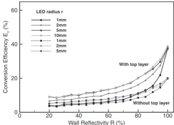 Figure 8 shows a diﬀerent perspective of the eﬀects of non-perfectly reﬂecting walls (side wall and bottom  sub-strate) by ﬁxing the chamber height