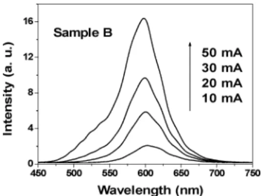 Fig. 2. EL spectra of Sample A at several injection current levels.
