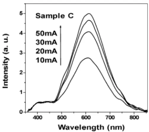 Fig. 4. EL spectra of Sample C (based on the wafer region near the center of the 2-in wafer of the second epistructure) at several injection current levels.
