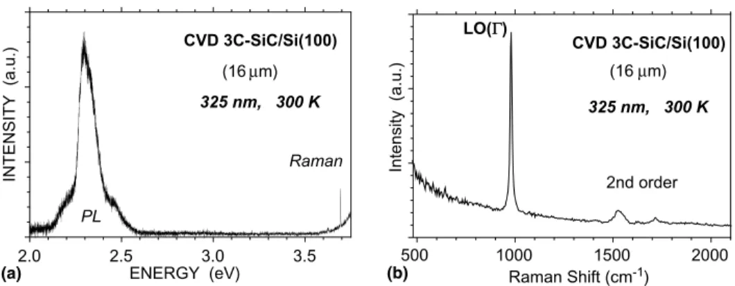 Fig. 2. Room-temperature Raman scattering from a CVD 3C- 3C-SiC/Si(1 0 0) excited under 406.7 nm