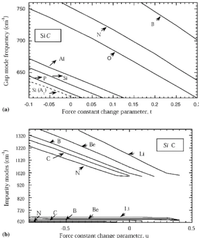 Fig. 4. (a) Green’s function calculations of the gap modes as a function of force-constant change parameter t for impurities occupying the C site in 3C-SiC