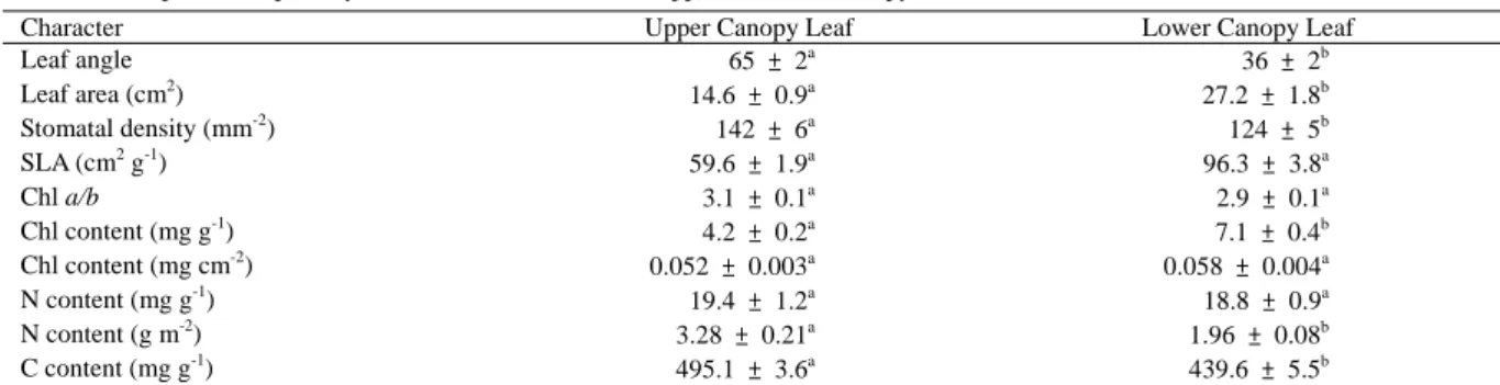 Table 1. A comparison of photosynthesis related characters of upper and lower canopy leaves of K