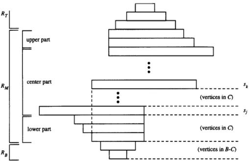 Fig.  6.  A further  explanation  of  sets  A,  B,  C,  where  sj (s,J  is  the  first  (second)  vertex  in  A
