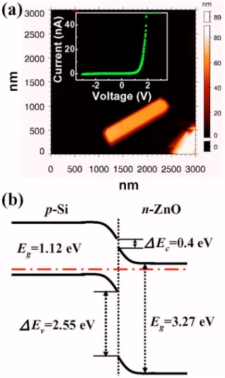 FIG. 3. 共Color online兲 A logarithm plot of current vs bias in the inset of 共b兲.