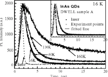 FIG. 4. Time-resolved PL spectra at several T for DWELL sample A and decay curve fitting 共insert兲 for a TRPL spectrum measured at 16 K.
