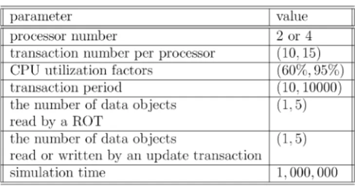 Fig. 4. The miss ratios of RWPCP, 1PI-RWPCP, 2VPCP, and 1PI-2VPCP when there were two processors and the database size was equal to 50.