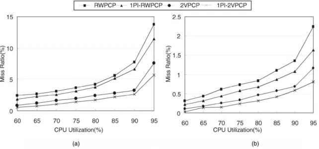 Fig. 7. The miss ratios of RWPCP, 1PI-RWPCP, 2VPCP, and 1PI-2VPCP when there were four processors and the database size was equal to 50.