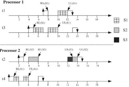 Fig. 1. An RWPCP schedule: WLS i ; RLS i ; and ULS i  denote the write-lock request, the read-lock request, and the unlock request of data object S i , respectively.