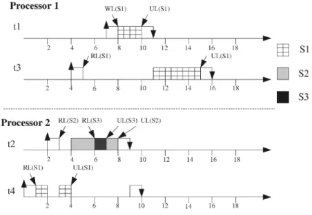 Fig. 2. A 1PI-RWPCP schedule.