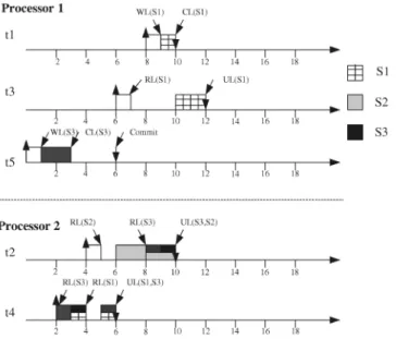Fig. 3. A 1PI-2VPCP schedule: WLS i ; RLS i ; CLS i ; and ULS i  denote the write-lock request, the read-lock request, the certify-lock request, and the unlock request of data object S i , respectively.