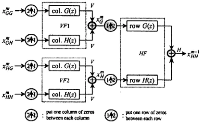 Fig. 1  One level of separable 2-D inverse  DWT. 