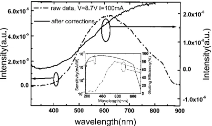Figure 1 shows both the raw data obtained directly from the photomultiplier tube and the processed data after such  cor-rections