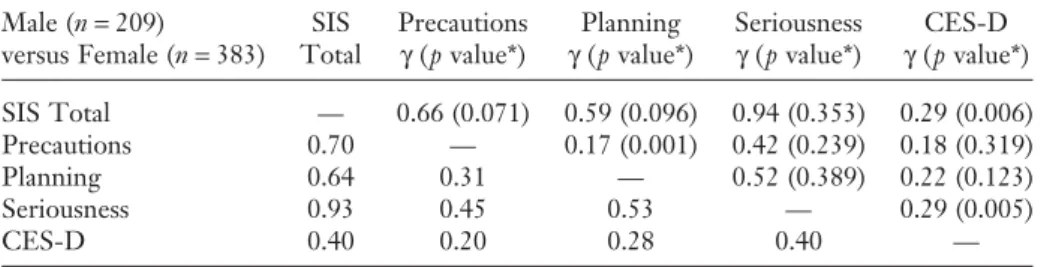 Table 3 lists the correlation coefficients The results were similar to those using the ANOVA (Table 4).
