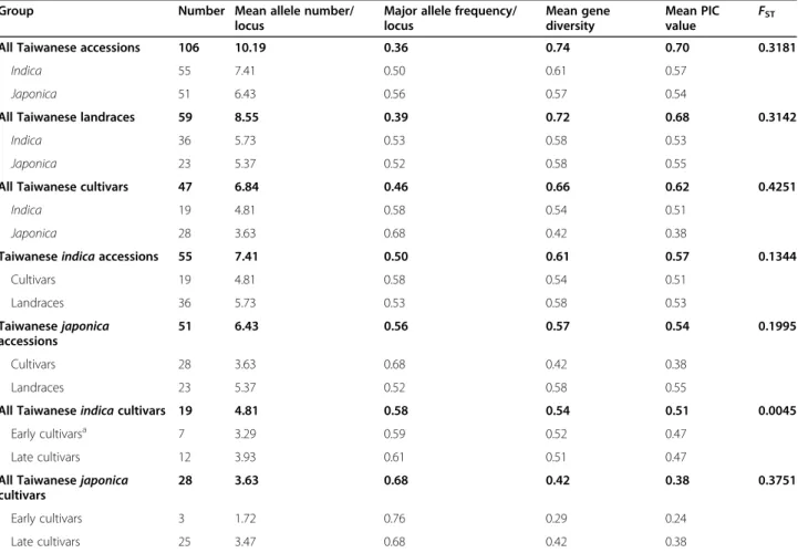 Table 4 Genetic diversity and divergence in Taiwanese germplasm
