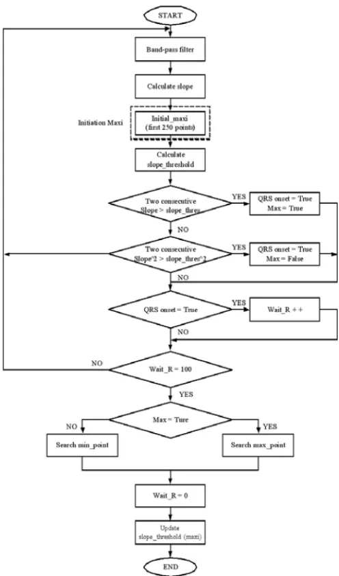 Fig 1. The flowchart of  Modified So and Chan R wave detection algorithm.