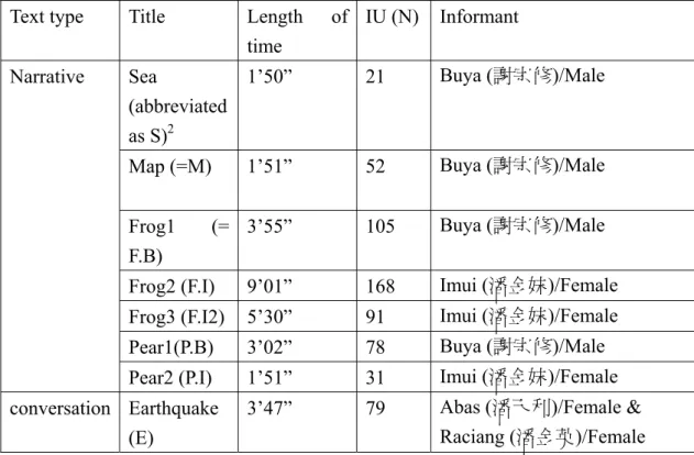 Table 1. Database used in this study on word order  Text type  Title  Length  of 