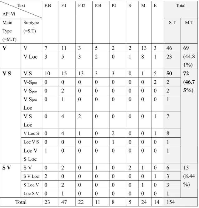 Table 2. Distribution of the word order patterns in AF intransitive clauses 