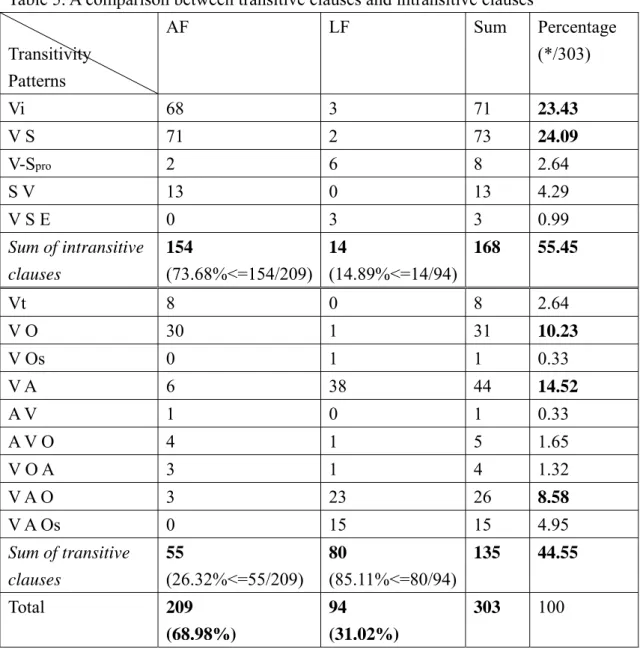 Table 5. A comparison between transitive clauses and intransitive clauses 3               Transitivity  Patterns  AF LF  Sum  Percentage (*/303)  Vi 68  3 71 23.43  V S  71  2  73  24.09  V-S pro  2  6  8  2.64  S V  13  0  13  4.29  V S E  0  3  3  0.99  