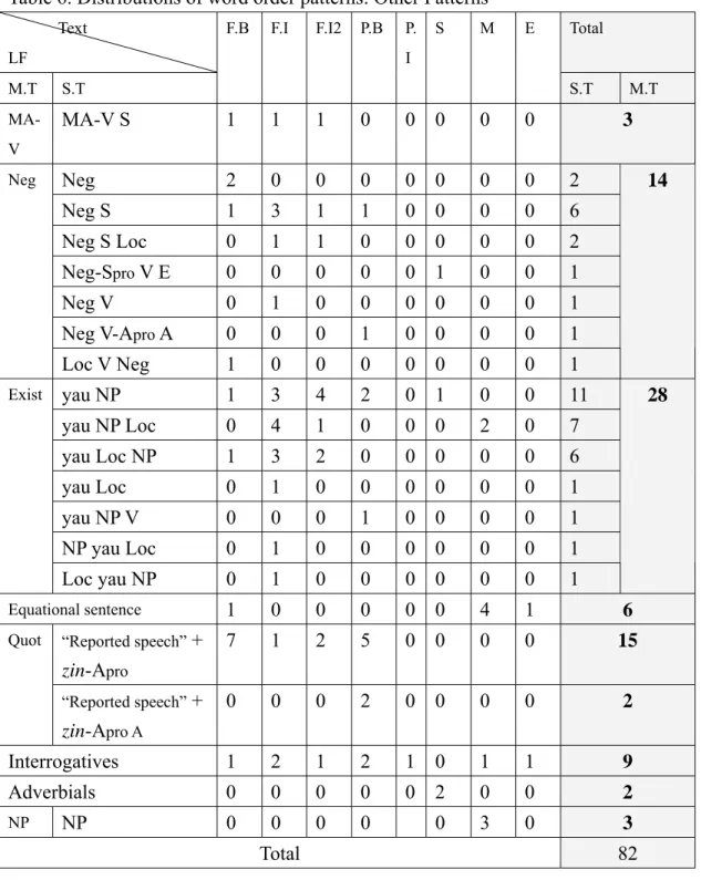 Table 6. Distributions of word order patterns: Other Patterns              Text  LF  Total  M.T S.T  F.B F.I  F.I2 P.B P.I  S M E  S.T  M.T   MA-V  MA-V  S  1 1 1 0 0  0 0 0  3  Neg  2 0 0 0 0  0 0 0 2  Neg  S  1 3 1 1 0  0 0 0 6  Neg  S  Loc  0 1 1 0 0  0