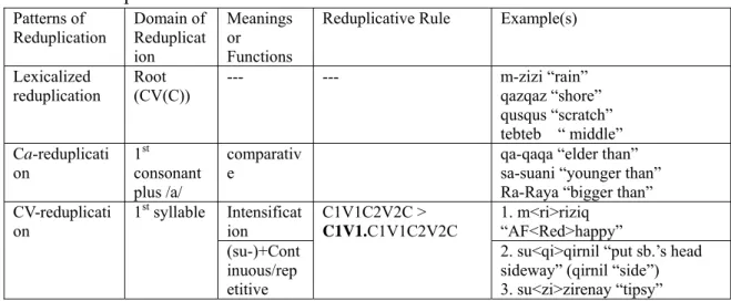 Table 4. Reduplication in Kavalan   