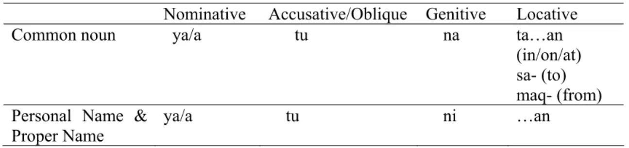 Table 1 The Case Marking System in Kavalan (cf. Chang 2000:68) 