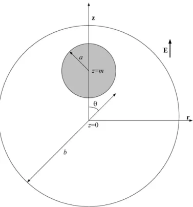 Fig. 1. The electrophoresis of a charged, nonconductive spherical particle of radius aat an arbitrary position in a spherical cavity of radius b, where (r, θ , z) are the cylindrical coordinates with the origin at the center of the cavity, E is an applied 