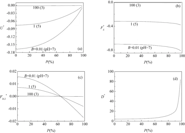 Fig. 4. Variation of the scaled mobility U ∗ (a), the electric force F E ∗ (b), the scaled excess hydrodynamic force F ∗ D , 2 (c), and the scaled hydrodynamic force coeﬃcient D ∗ (d) as functions of P for various values of B (or pH) at A = 1, ζ w∗ = 0, κ 