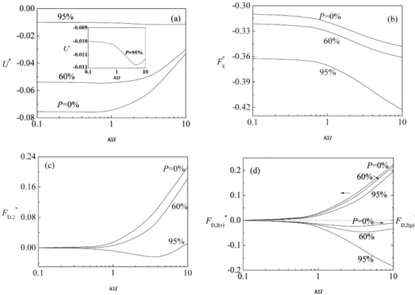 Fig. 6. Variation of scaled mobility U ∗ (a), the electric force F ∗ E (b), scaled excess hydrodynamic force F D ∗ , 2 (c), and scaled excess hydrodynamic force F D ∗ , 2 ( v ) and F D ∗ , 2 ( P ) (d) as functions of κ a for various P at A = 1, B = 1, ζ w∗