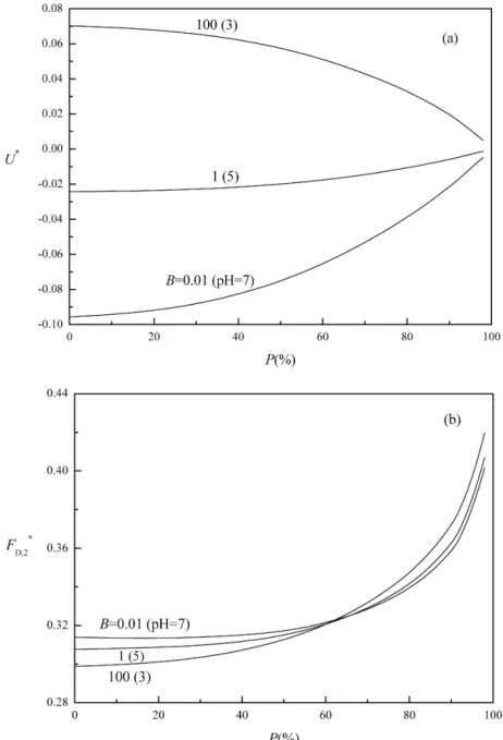 Fig. 10. Variation of the scaled mobility U ∗ (a), and the scaled electric force F ∗ D , 2 (b), as functions of P for various values of B (or pH) at A = 1, ζ w ∗ = 1, κ a = 1, and λ = 0 