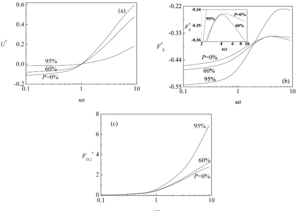Fig. 11. Variation of the scaled mobility U ∗ (a), the scaled electric force F E ∗ (b), and the scaled excess hydrodynamic force F D ∗ , 2 (c) as functions of κ a for various values of P at A = 1, B = 1, ζ w∗ = 1, and λ = 0 
