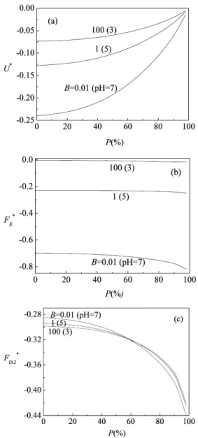 Fig. 14. Variation of the scaled mobility U ∗ (a), the scaled electric force F ∗ E (b), and the scaled excess hydrodynamic force (c) as functions of κ a for various values of P at A = 1, B = 1, ζ w∗ = − 1, and λ = 0 